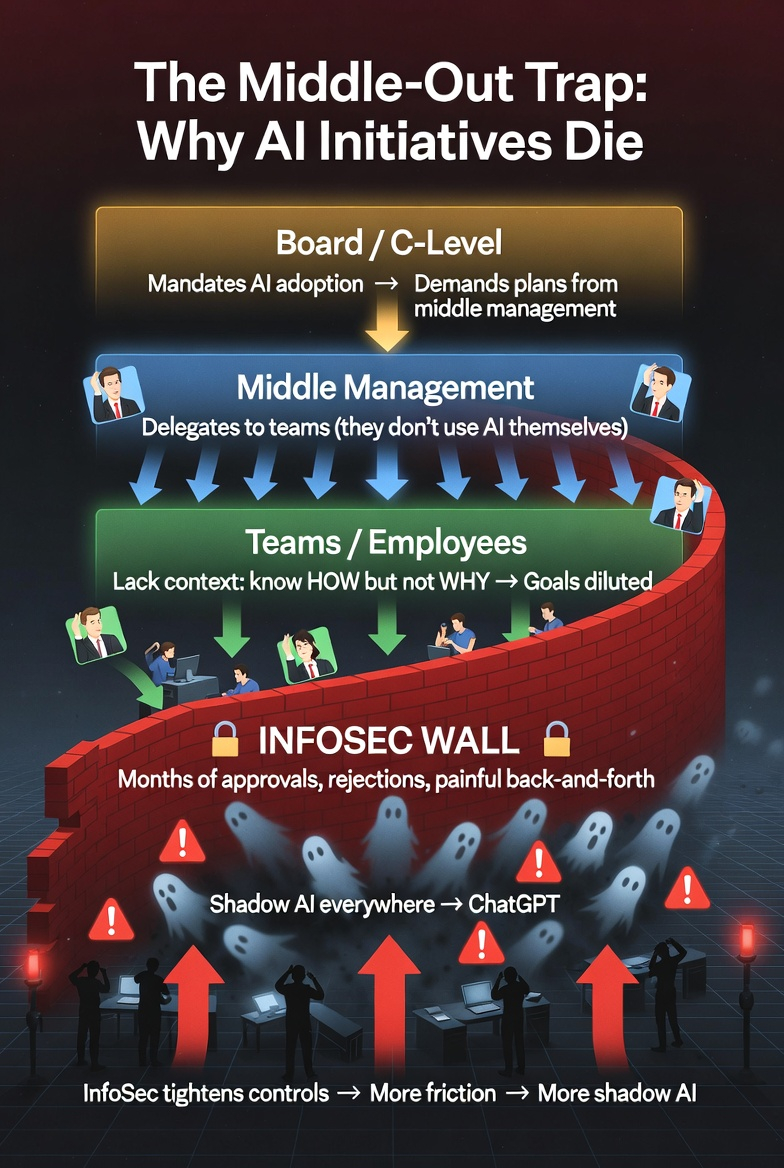 Flowchart of middle-out AI adoption failure pattern